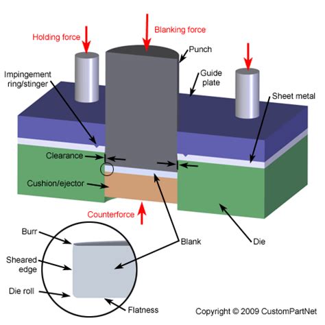 sheet fine blanking process